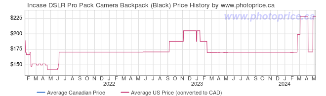 Price History Graph for Incase DSLR Pro Pack Camera Backpack (Black)