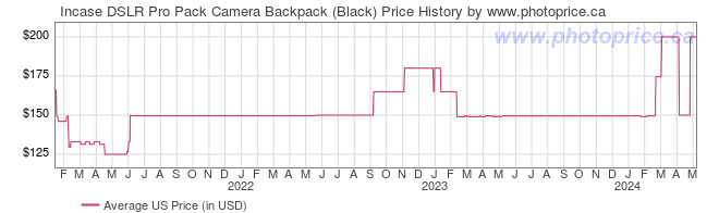 US Price History Graph for Incase DSLR Pro Pack Camera Backpack (Black)