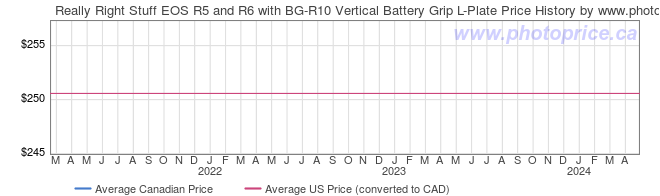 Price History Graph for Really Right Stuff EOS R5 and R6 with BG-R10 Vertical Battery Grip L-Plate