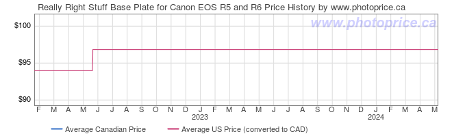 Price History Graph for Really Right Stuff Base Plate for Canon EOS R5 and R6