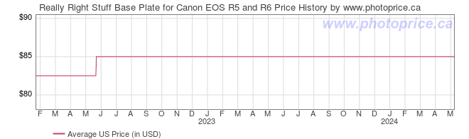 US Price History Graph for Really Right Stuff Base Plate for Canon EOS R5 and R6