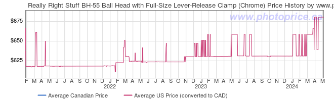 Price History Graph for Really Right Stuff BH-55 Ball Head with Full-Size Lever-Release Clamp (Chrome)