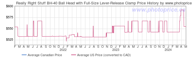 Price History Graph for Really Right Stuff BH-40 Ball Head with Full-Size Lever-Release Clamp