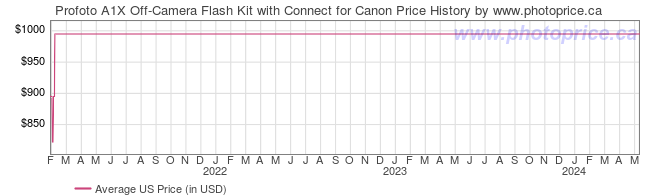 US Price History Graph for Profoto A1X Off-Camera Flash Kit with Connect for Canon