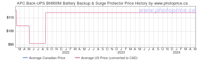 Price History Graph for APC Back-UPS BN900M Battery Backup & Surge Protector