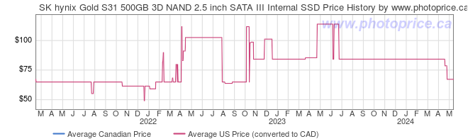 Price History Graph for SK hynix Gold S31 500GB 3D NAND 2.5 inch SATA III Internal SSD