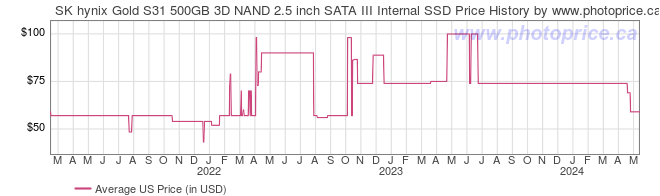 US Price History Graph for SK hynix Gold S31 500GB 3D NAND 2.5 inch SATA III Internal SSD