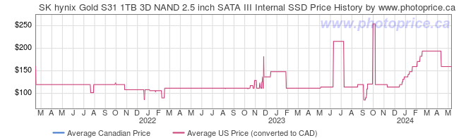 Price History Graph for SK hynix Gold S31 1TB 3D NAND 2.5 inch SATA III Internal SSD