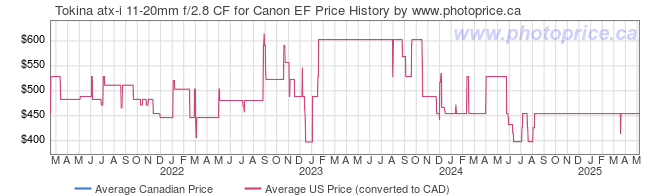 Price History Graph for Tokina atx-i 11-20mm f/2.8 CF for Canon EF