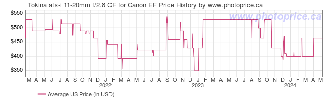 US Price History Graph for Tokina atx-i 11-20mm f/2.8 CF for Canon EF