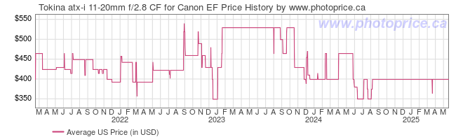 US Price History Graph for Tokina atx-i 11-20mm f/2.8 CF for Canon EF