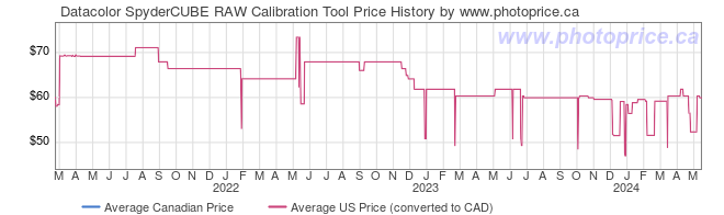 Price History Graph for Datacolor SpyderCUBE RAW Calibration Tool