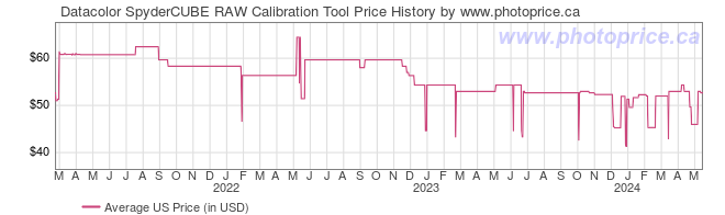 US Price History Graph for Datacolor SpyderCUBE RAW Calibration Tool
