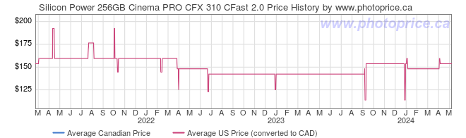 Price History Graph for Silicon Power 256GB Cinema PRO CFX 310 CFast 2.0