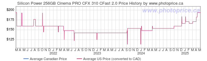 Price History Graph for Silicon Power 256GB Cinema PRO CFX 310 CFast 2.0