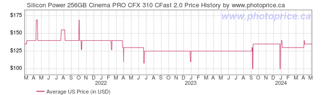 US Price History Graph for Silicon Power 256GB Cinema PRO CFX 310 CFast 2.0