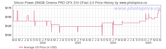 US Price History Graph for Silicon Power 256GB Cinema PRO CFX 310 CFast 2.0