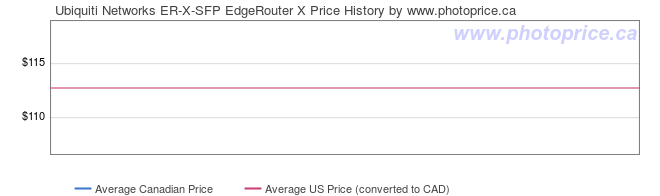 Price History Graph for Ubiquiti Networks ER-X-SFP EdgeRouter X