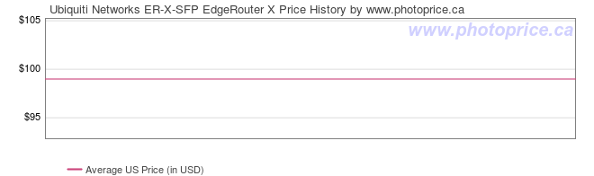 US Price History Graph for Ubiquiti Networks ER-X-SFP EdgeRouter X