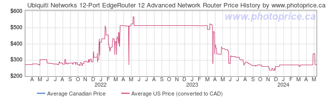 Price History Graph for Ubiquiti Networks 12-Port EdgeRouter 12 Advanced Network Router
