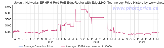 Price History Graph for Ubiquiti Networks ER-6P 6-Port PoE EdgeRouter with EdgeMAX Technology