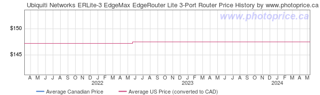 Price History Graph for Ubiquiti Networks ERLite-3 EdgeMax EdgeRouter Lite 3-Port Router