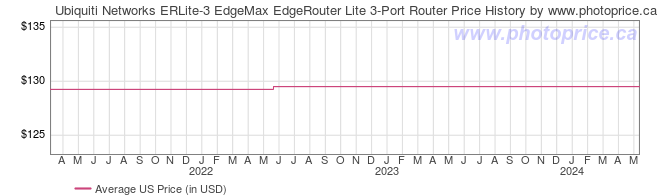 US Price History Graph for Ubiquiti Networks ERLite-3 EdgeMax EdgeRouter Lite 3-Port Router