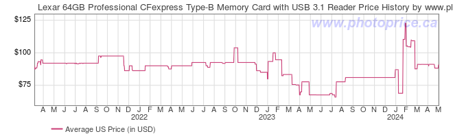 US Price History Graph for Lexar 64GB Professional CFexpress Type-B Memory Card with USB 3.1 Reader