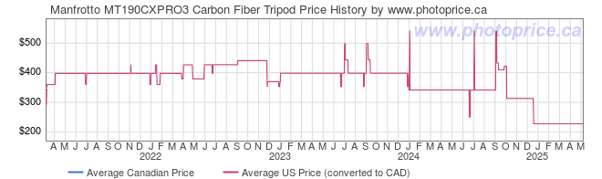 Price History Graph for Manfrotto MT190CXPRO3 Carbon Fiber Tripod