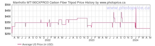 US Price History Graph for Manfrotto MT190CXPRO3 Carbon Fiber Tripod