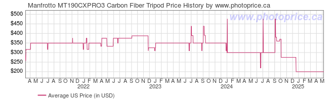 US Price History Graph for Manfrotto MT190CXPRO3 Carbon Fiber Tripod