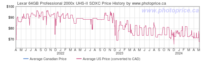 Price History Graph for Lexar 64GB Professional 2000x UHS-II SDXC
