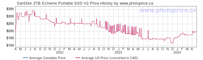 Price History Graph for SanDisk 2TB Extreme Portable SSD V2
