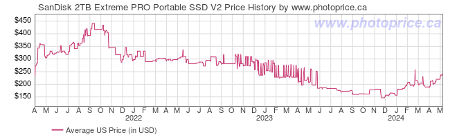 US Price History Graph for SanDisk 2TB Extreme PRO Portable SSD V2