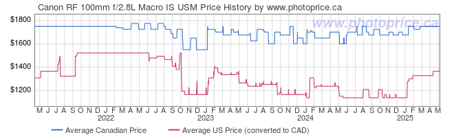 Price History Graph for Canon RF 100mm f/2.8L Macro IS USM