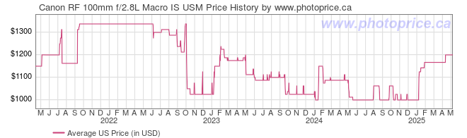 US Price History Graph for Canon RF 100mm f/2.8L Macro IS USM