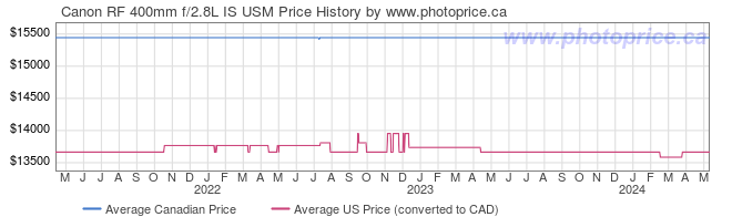 Price History Graph for Canon RF 400mm f/2.8L IS USM