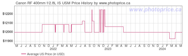 US Price History Graph for Canon RF 400mm f/2.8L IS USM