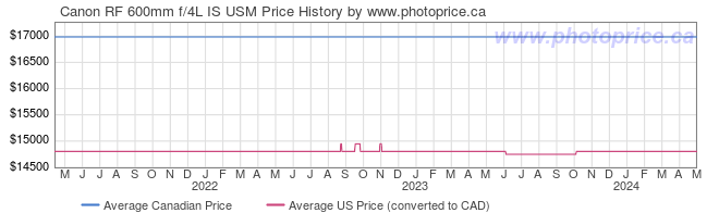 Price History Graph for Canon RF 600mm f/4L IS USM