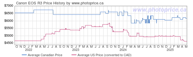 Price History Graph for Canon EOS R3