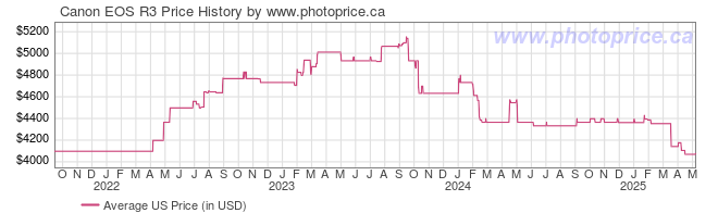 US Price History Graph for Canon EOS R3