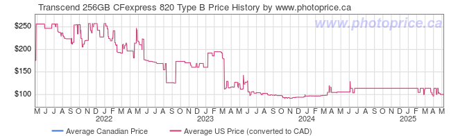 Price History Graph for Transcend 256GB CFexpress 820 Type B