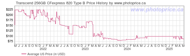 US Price History Graph for Transcend 256GB CFexpress 820 Type B