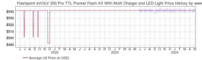 US Price History Graph for Flashpoint eVOLV 200 Pro TTL Pocket Flash Kit With Multi Charger and LED Light