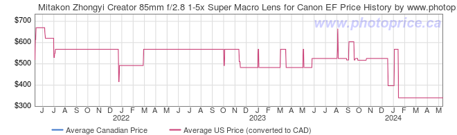 Price History Graph for Mitakon Zhongyi Creator 85mm f/2.8 1-5x Super Macro Lens for Canon EF