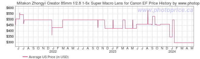 US Price History Graph for Mitakon Zhongyi Creator 85mm f/2.8 1-5x Super Macro Lens for Canon EF