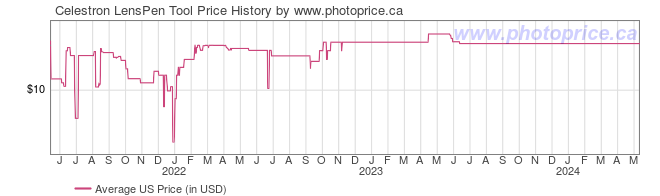 US Price History Graph for Celestron LensPen Tool