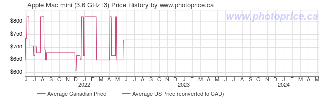 Price History Graph for Apple Mac mini (3.6 GHz i3)
