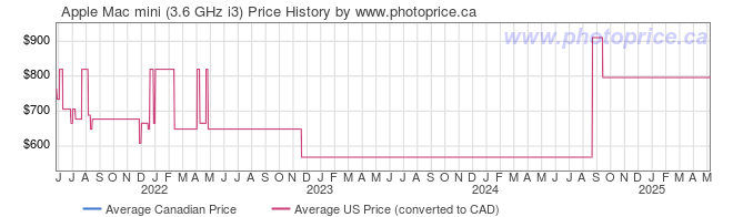 Price History Graph for Apple Mac mini (3.6 GHz i3)