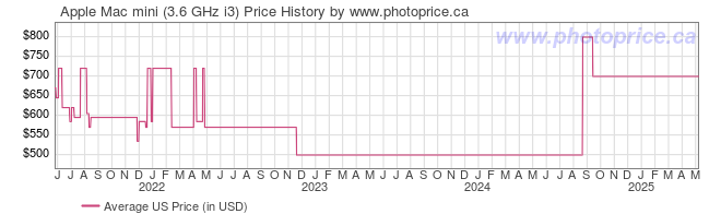 US Price History Graph for Apple Mac mini (3.6 GHz i3)